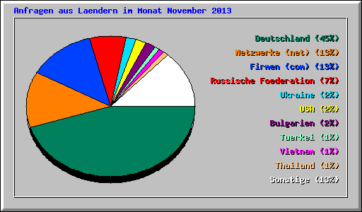 Anfragen aus Laendern im Monat November 2013