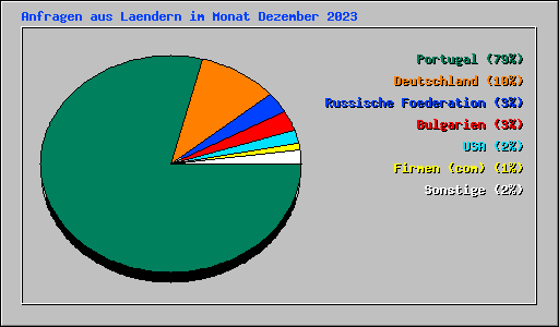 Anfragen aus Laendern im Monat Dezember 2023