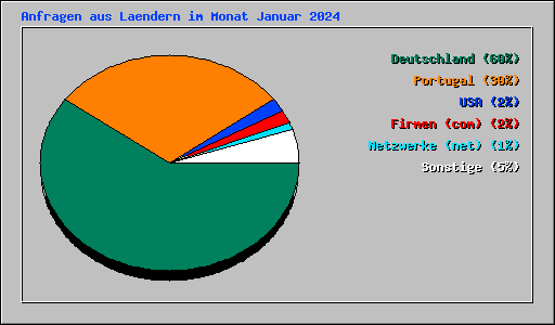 Anfragen aus Laendern im Monat Januar 2024