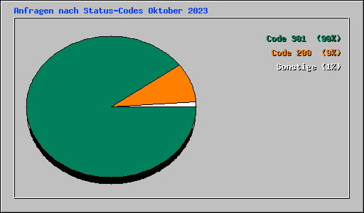 Anfragen nach Status-Codes Oktober 2023