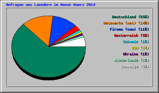 Anfragen aus Laendern im Monat Maerz 2014