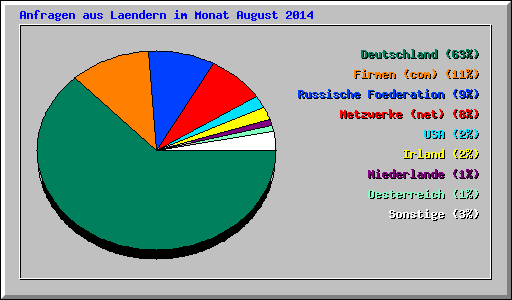 Anfragen aus Laendern im Monat August 2014