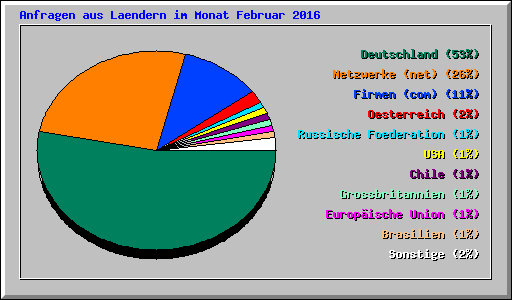 Anfragen aus Laendern im Monat Februar 2016