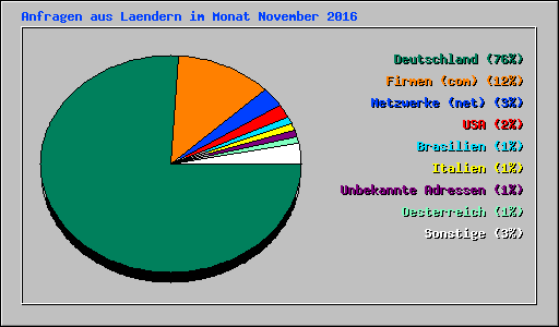 Anfragen aus Laendern im Monat November 2016