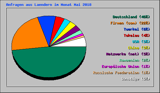 Anfragen aus Laendern im Monat Mai 2018