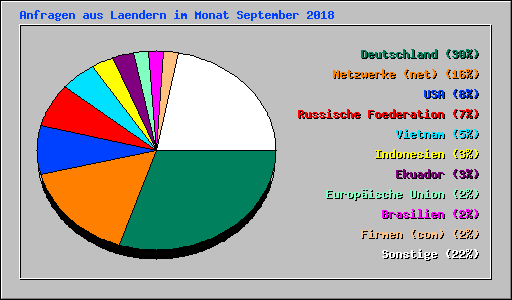 Anfragen aus Laendern im Monat September 2018