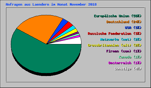 Anfragen aus Laendern im Monat November 2018