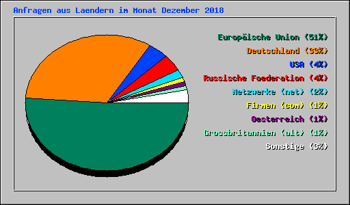 Anfragen aus Laendern im Monat Dezember 2018