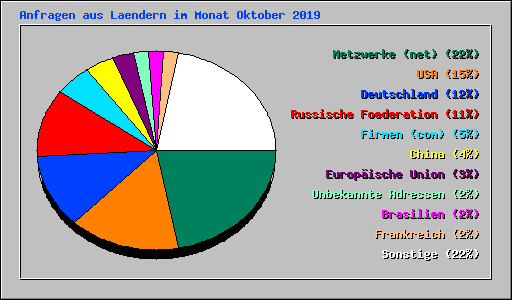 Anfragen aus Laendern im Monat Oktober 2019