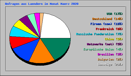 Anfragen aus Laendern im Monat Maerz 2020