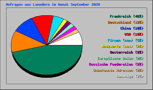 Anfragen aus Laendern im Monat September 2020