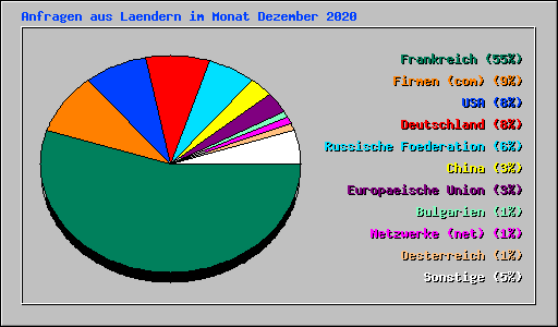 Anfragen aus Laendern im Monat Dezember 2020