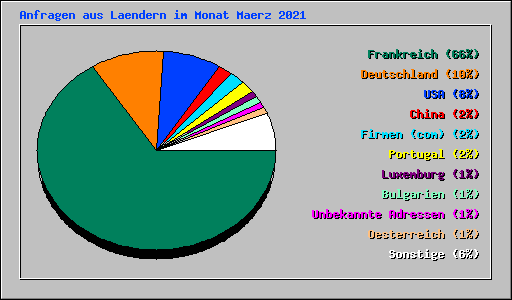 Anfragen aus Laendern im Monat Maerz 2021