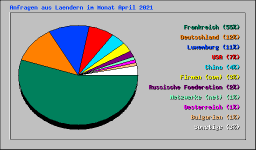 Anfragen aus Laendern im Monat April 2021