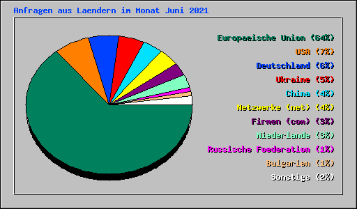 Anfragen aus Laendern im Monat Juni 2021