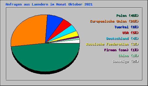 Anfragen aus Laendern im Monat Oktober 2021