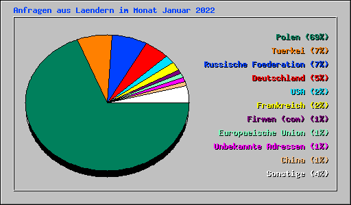 Anfragen aus Laendern im Monat Januar 2022