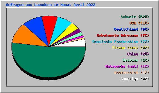 Anfragen aus Laendern im Monat April 2022