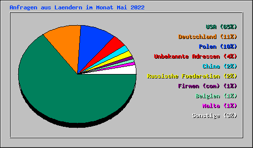 Anfragen aus Laendern im Monat Mai 2022