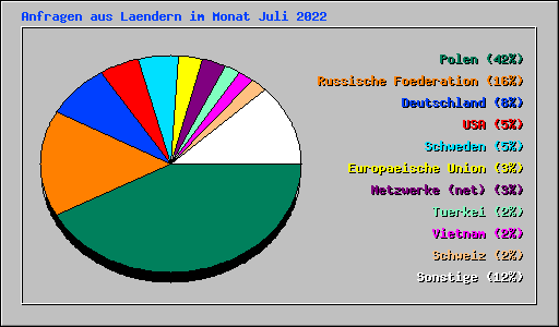 Anfragen aus Laendern im Monat Juli 2022