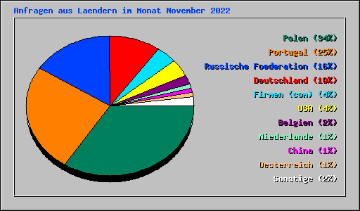 Anfragen aus Laendern im Monat November 2022