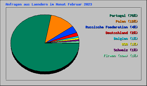 Anfragen aus Laendern im Monat Februar 2023