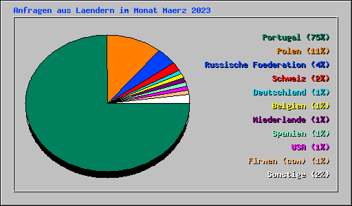 Anfragen aus Laendern im Monat Maerz 2023