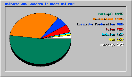 Anfragen aus Laendern im Monat Mai 2023