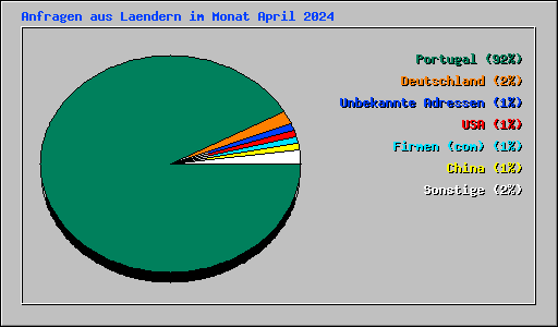 Anfragen aus Laendern im Monat April 2024