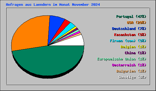 Anfragen aus Laendern im Monat November 2024