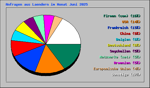 Anfragen aus Laendern im Monat Juni 2025