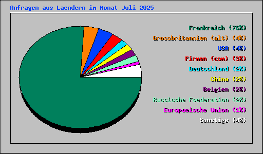 Anfragen aus Laendern im Monat Juli 2025