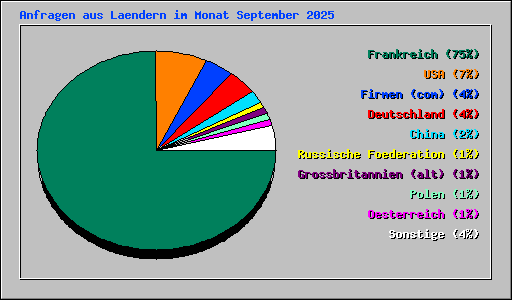 Anfragen aus Laendern im Monat September 2025