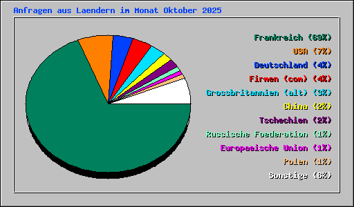 Anfragen aus Laendern im Monat Oktober 2025
