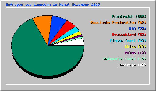 Anfragen aus Laendern im Monat Dezember 2025