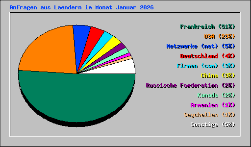 Anfragen aus Laendern im Monat Januar 2026