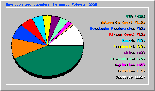 Anfragen aus Laendern im Monat Februar 2026