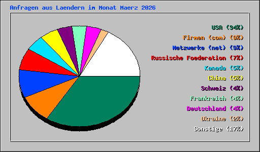 Anfragen aus Laendern im Monat Maerz 2026