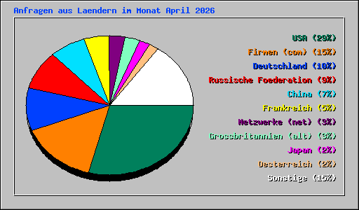 Anfragen aus Laendern im Monat April 2026
