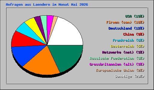 Anfragen aus Laendern im Monat Mai 2026