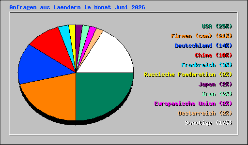 Anfragen aus Laendern im Monat Juni 2026