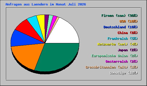 Anfragen aus Laendern im Monat Juli 2026