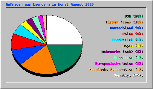 Anfragen aus Laendern im Monat August 2026