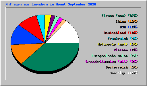 Anfragen aus Laendern im Monat September 2026