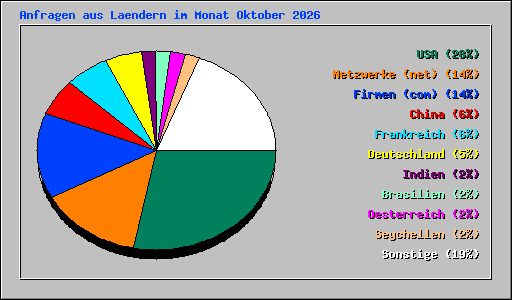 Anfragen aus Laendern im Monat Oktober 2026