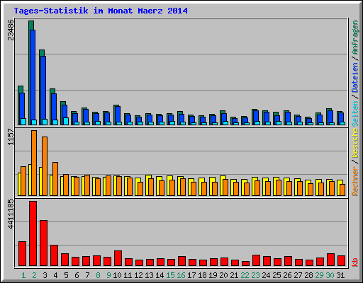 Tages-Statistik im Monat Maerz 2014