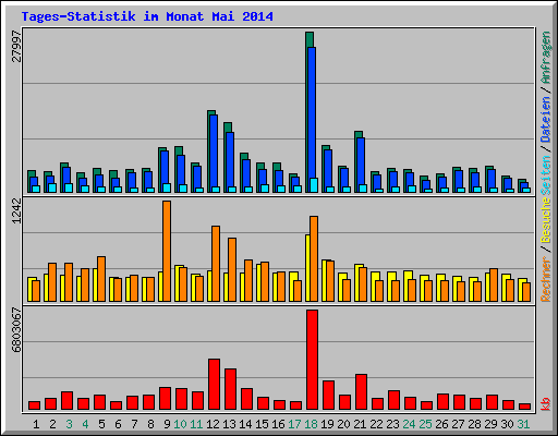 Tages-Statistik im Monat Mai 2014