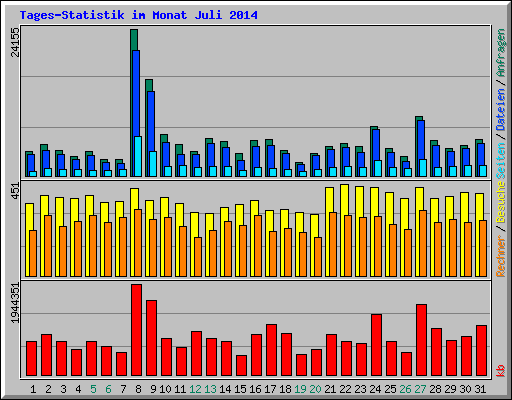 Tages-Statistik im Monat Juli 2014