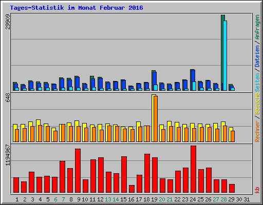 Tages-Statistik im Monat Februar 2016