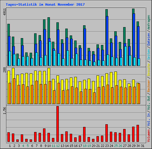 Tages-Statistik im Monat November 2017